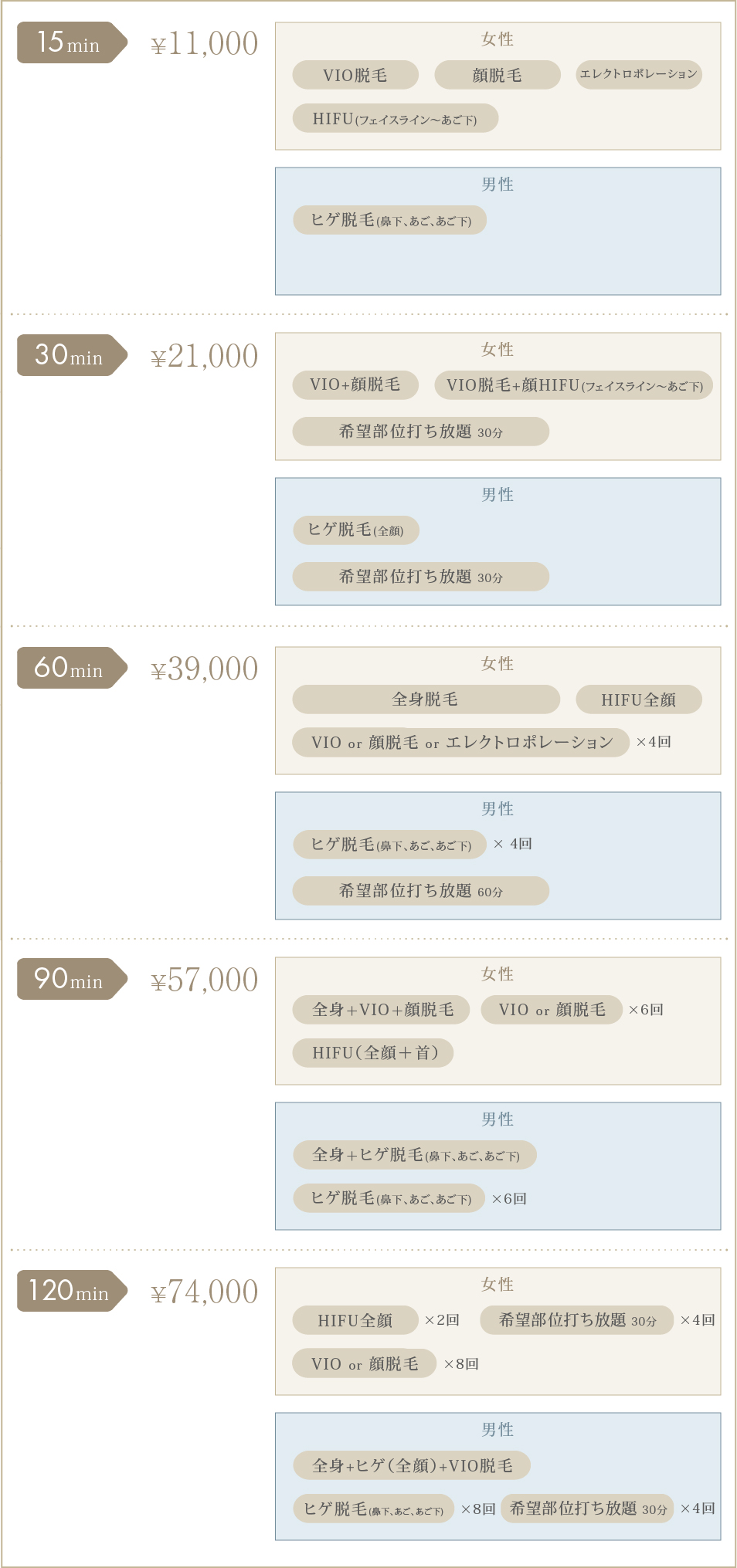 15min(¥11,000)【女性VIO・顔脱毛・エレクトロポレーション・HIFU(フェイスライン～あご下)】【男性ヒゲ(鼻下、あご、あご下)】、30min(¥21,000)、60min(¥39,000)、90min(¥57,000)、120min(¥74,000)